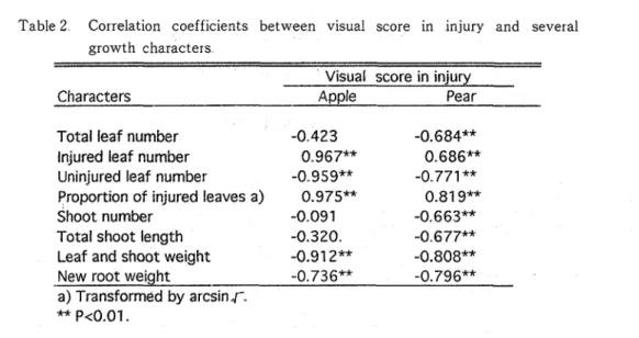 Table  2  Correlation  coefficients  between  visual  score  in  injury  and  several  growth  characters 