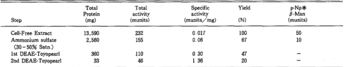 Table  1  Partial  Purfication  of  P-1,2-Mannosidase  from  FO  1-2A 