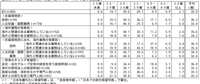 図表 3- 9：日本を離れたい希望年齢（単位＝％）〔留学生調査〕  ２５歳 未満 ２５∼２９歳 ３０∼３４歳 ３５∼３９歳 ４０∼ ４４歳  ４５∼ ４９歳  ５０歳以上  平均( 歳) 計( n=283)   0