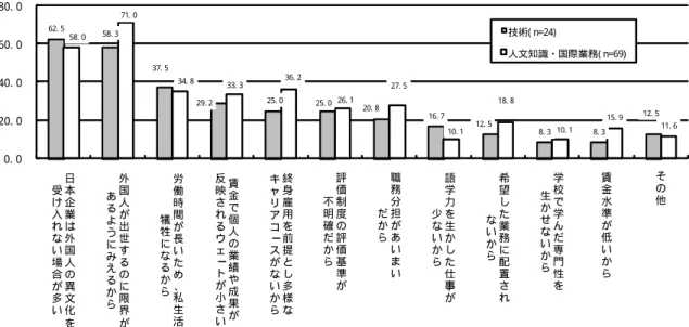 図表 3- 17：日本企業への就職を勧めたくない理由（在留資格別）  （複数回答、単位＝％）〔留学生調査〕  62. 5  58. 3  37. 5  29. 2  25