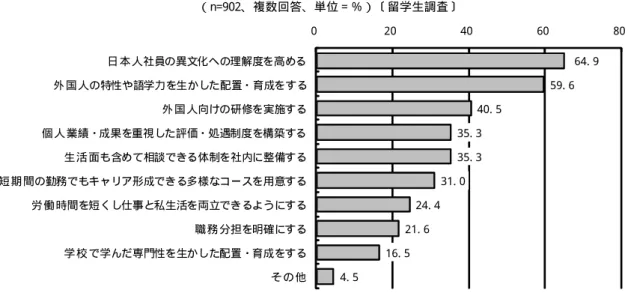 図表 3- 19：留学生が日本企業に定着・活躍するうえで取り組むべき施策  （n=902、複数回答、単位＝％）〔留学生調査〕  64. 9  59. 6  40. 5  35