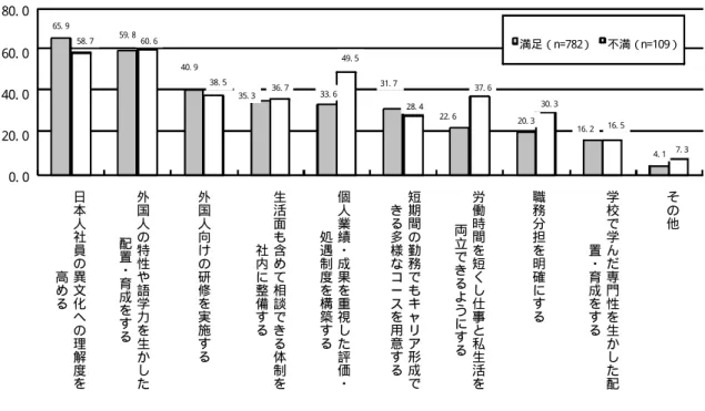図表 3- 22：留学生が日本企業に定着・活躍するうえで取り組むべき施策（現在の会社の仕事満足度別）  （複数回答、単位＝％）〔留学生調査〕  65. 9 59. 8 40