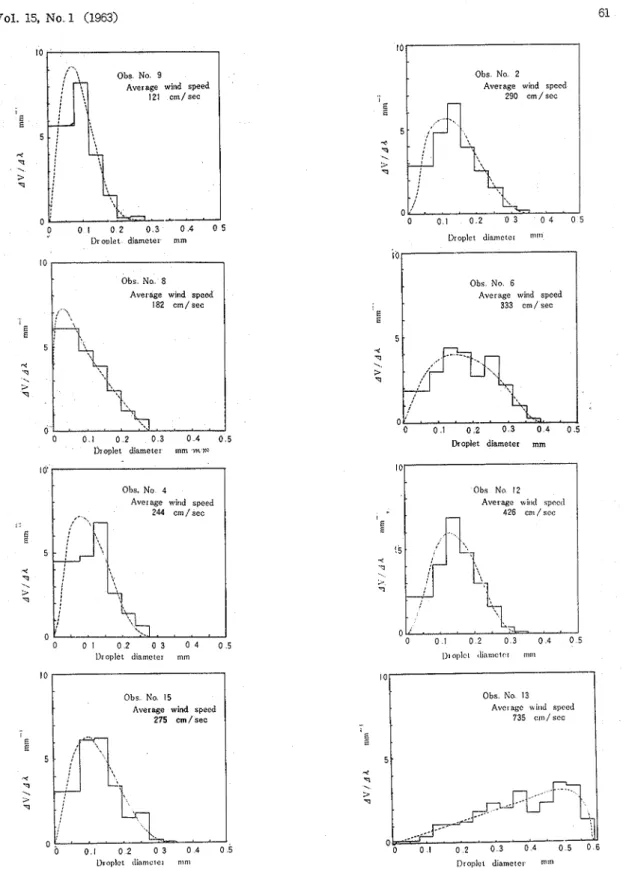 Fig.  7.  Frequency  d i s t r i b u t i o n s   p l o t t e d   b y   increments  a n d   Upper  Limit  frequency  c u r v e s   on  volume  basis,  of  d r i f t s   u n d e r   various  wind  speeds
