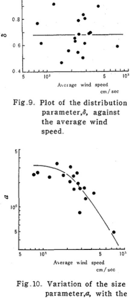 Table 6  summarizes  the  mean  diameters  for  eighteen  different runs 