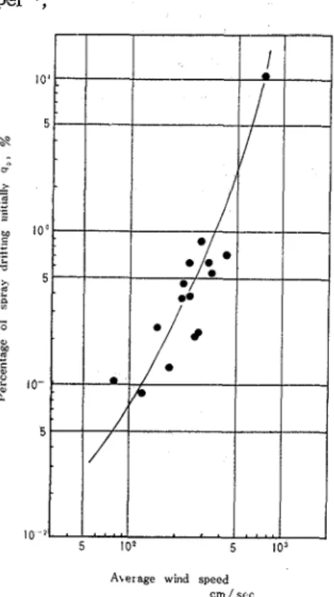 Fig  15  Effects  of  wind speed  on  the  the  average  air  speed;  t = ~ , / &amp;  where  Lo  the  percentage  of  s p r a y   drifting 