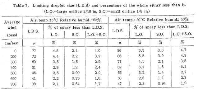 Table  7.  Limiting  droplet  size  (L  D S)  and  percentage of  the  whole  s p r a y  l e s s   than  it