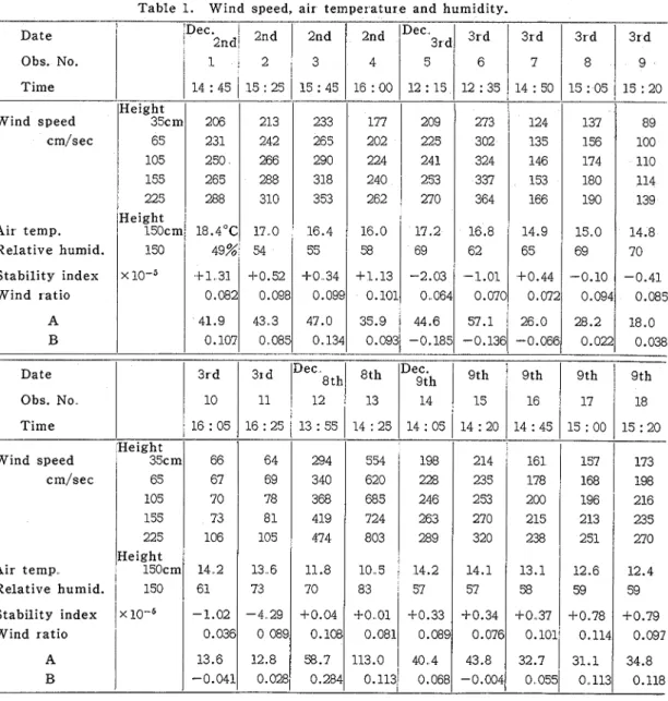 Table  1.  Wind  speed,  air  temperature  and  humidity. 