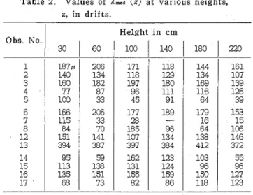 Table  3.  Values  of  Rss(z)  a t   various  heights,  z,  in  drifts  Height  in  cm  Obs  No  30  60  1  100  1  140  1  180  (  220  1  2  3  4  5  6  7  8  12  13  14  15  16  17  288,~ 250 298 207 183 295 174 191 247 552 234 230 321 168  280 244 353 