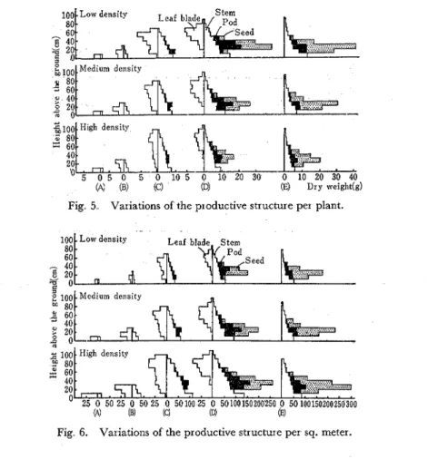 Fig  5  Variations of  the productive structure per  plant. 