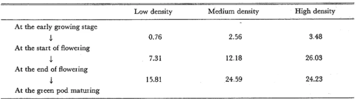 Table  4  Effects of  density on the crop growth rate  (CGR)  g/me/day 
