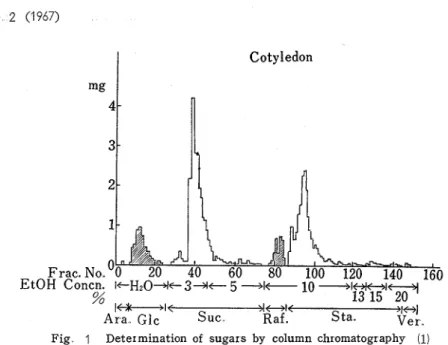 Fig.  1  Dete~mination  of  sugars  by  column  chromatog~aphy  (1)  Table  2  Column  chromatography  of  sugars from  the  hull  of  Harosoy  soybeans 