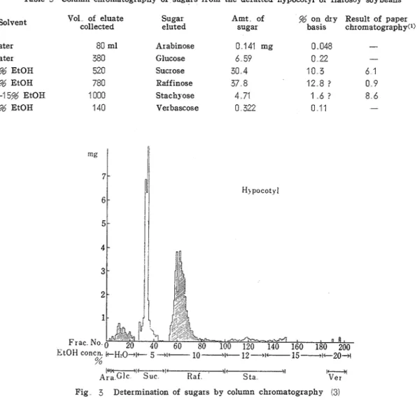 Table  3  Column  chromatography  of  sugars  from the  defatted  hypocotyl  of  Harosoy  soybeans  Solvent  Vol  of  eluate  Sugar  Amt  of  %  on  dry  Result  of  paper 