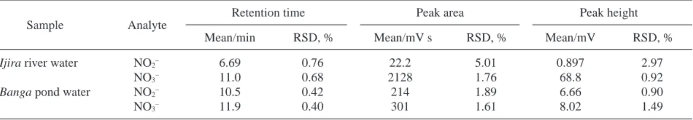 Fig. 3 Detection of anions in the Banga pond-water sample.  The operating condition was as in Fig