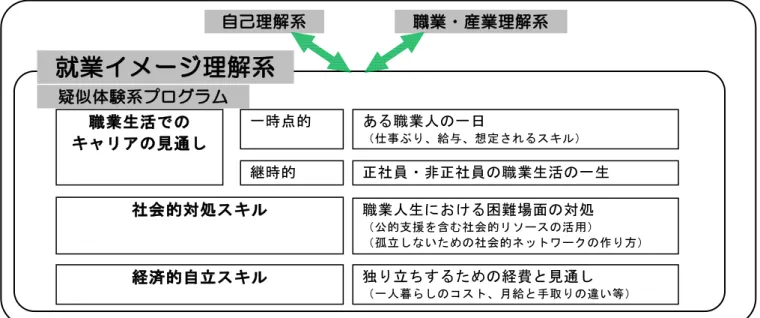 図 6  プログラムの展開案 ある職業人の一日 （仕事ぶり、給与、想定されるスキル）就業イメージ理解系 職業・産業理解系 自己理解系 職業生活でのキャリアの見通し一時点的 正社員・非正社員の職業生活の一生継時的社会的対処スキル職業人生における困難場面の対処（公的支援を含む社会的リソースの活用） （孤立しないための社会的ネットワークの作り方）経済的自立スキル独り立ちするための経費と見通し（一人暮らしのコスト、月給と手取りの違い等）疑似体験系プログラム 