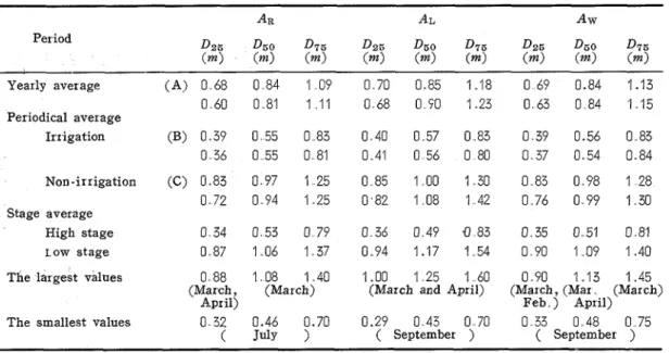 Table  3  The  values  of  D25,  DSO, and  D7&amp; 