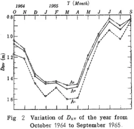 Fig.  2  also  shows  the  variation  of  Dav~  , 