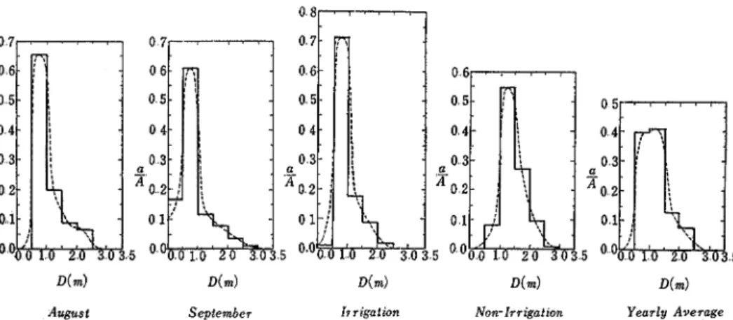 Fig.  3-C  Depth-Area  Curve  of  the  whole  study  area 
