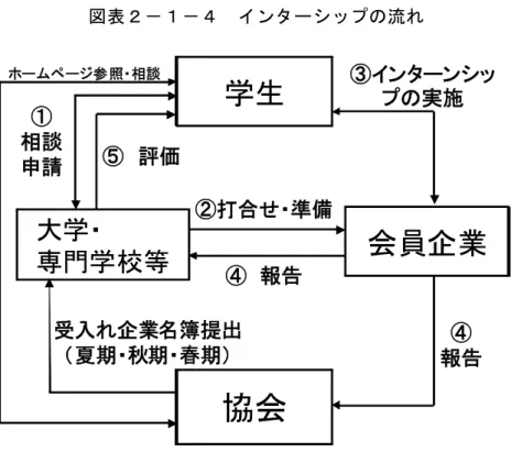図 表 ２ － １ － ４   ン タ ー シ ッ プ の 流 学生 協会大学専門学 校等 会員企業参 照相談相談申請受入企業名簿提出夏期秋期春期評価インタ ンシップの実施報告打合せ準備報告 資 料 出 所 ： 神 情 協 パ ン フ レ ッ ト よ り 作 成   イ ン タ ー ン シ ッ プ 学 生 に 業 界 の 姿 を 知 も う 同 時 に 受 入 企 業 の 認 知 度 を 高 め る 好 の 機 会 あ る 。 近 年 の 受 け 入 企 業 の 増 加 を 受 け 神 情 協 独 自 の 
