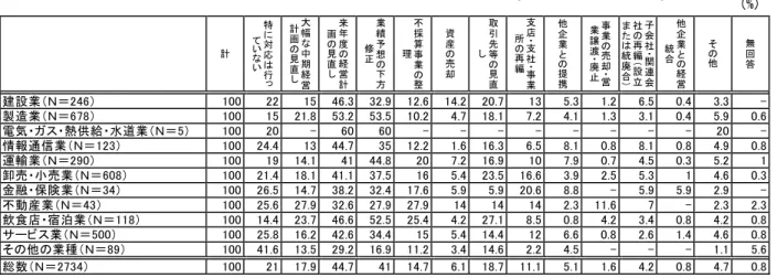 図 表 5-2 経 済 情 勢 悪 化 経 営 の対 応 産 業 別 (N=2,734 、複 数 回 答 )  計 特対 応 行 っいい 大幅中期経営計画見直し 来度経営計画見直し 業績想方修 不採算事業整理 資産売却 引先等見直し 支店支社事業所再 企業提携 事業売却営業譲渡廃 子会社関連会社再設立また統廃合 企業経営統合 そ 無回答 建 設 業 Ｎ＝ 