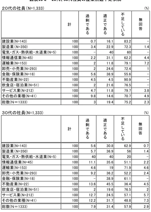図 表 10-2  20 代 、 30 代 社 員 の産 業 別 過 不 足 状 況 代の社 員 N= % 計   過剰 あ 適あ 不足し い 無回答 建 設 業 N= 