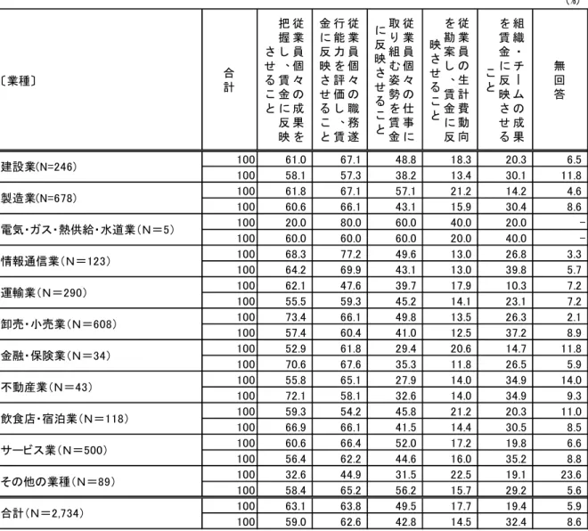 図 表 14-2 賃 金 制 度 のあ 方 っ 視 産 業 別 計 賃 金 決 定 要 素 変 化   職 単 含 全 員 支 給 対 象 い 基 本 給 給 職 給 能 力 給 賃 金 決 定 要 素 間 う 変 化 職 遂 行 能 力 決 部 役 割 あ 職 期 待 複 数 職 群 遂 行 状 況 決 部 職 事 内 容 決 部 個 人 内 程 度 短 期 成 果 業 績 決 部 個 人 超 長 期 成 果 業 績 決 部 勤 学 決 部 各 部 基 本 賃 金 割 合 増 減 別 聞 い 全 体 合 