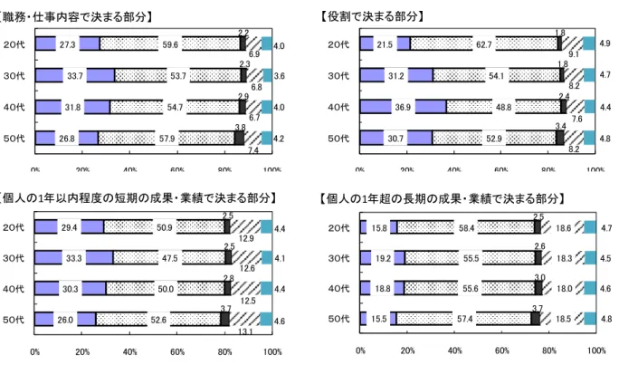 図 表 15-3 賃 金 決 定 要 素 の変 化 N=2,734,  複 数 回 答 、単 位 =%   計   か 増 え た  やや増 えた あま かわかっ た やや減 っ た か 減 った  も も い 無 回 答   増 え た 計   減 っ た 計 年 齢 、 勤 続 、 学 歴 決 ま 部 分   代   