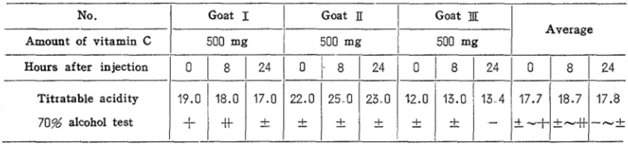 Table  1.  Effect  of  injection  of  vitamin  C  on  titratable  acidity  and  alcohol  test  of  milk, 