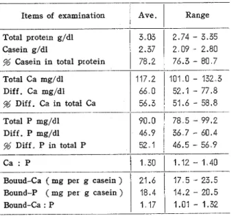 Table  5  The  results  of  six  analyses  in  normal  cow's  milk.  total  and  diffusible phosphorus  and the 