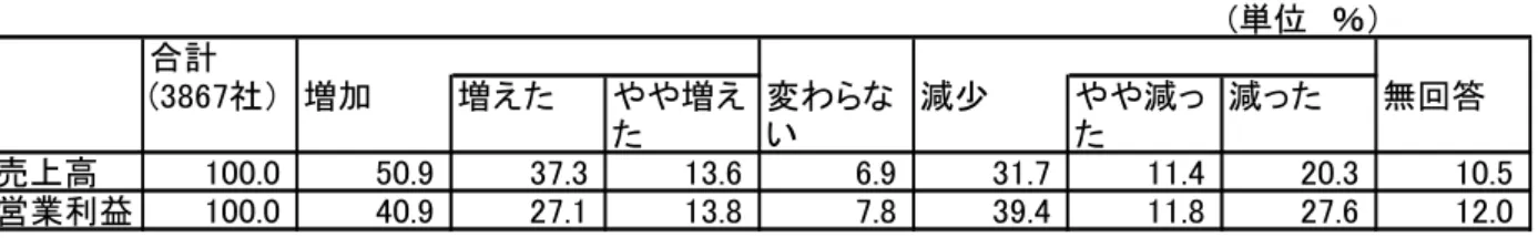 図 表 ２ － － ４   売 上 高 、 営 業 利 益 の ５ 年 前 と の 比 較 n=386】 単位　％） 増加 増えた やや増え た 変わらい 減少 やや減った 減った 無回答 売上高 1 