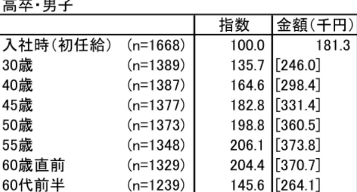 図 表 ２ － － 13  正 社 員 の 中 最 も 多 い 層 の 初 任 給 均 値 単位　千 ） 合計 n= 1 高卒・男子n=1 高卒・女子n= 大卒・男子n=9 大卒・女子n= そ 他n=1 初任給 1 