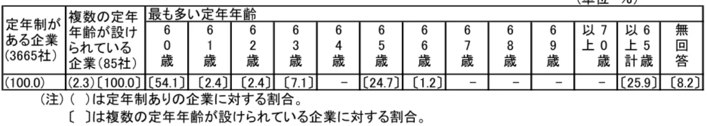 図 表 ２ － ２ － ４   複 数 の 定 年 年 齢 が 設 け て い る 企 業 の 最 も 多 い 定 年 年 齢 n=85 単位　％） 最 多い定年年齢 歳 1 歳 歳 歳 歳 歳 歳 歳 歳 9 歳 歳以上 歳以上計 無回答 1 