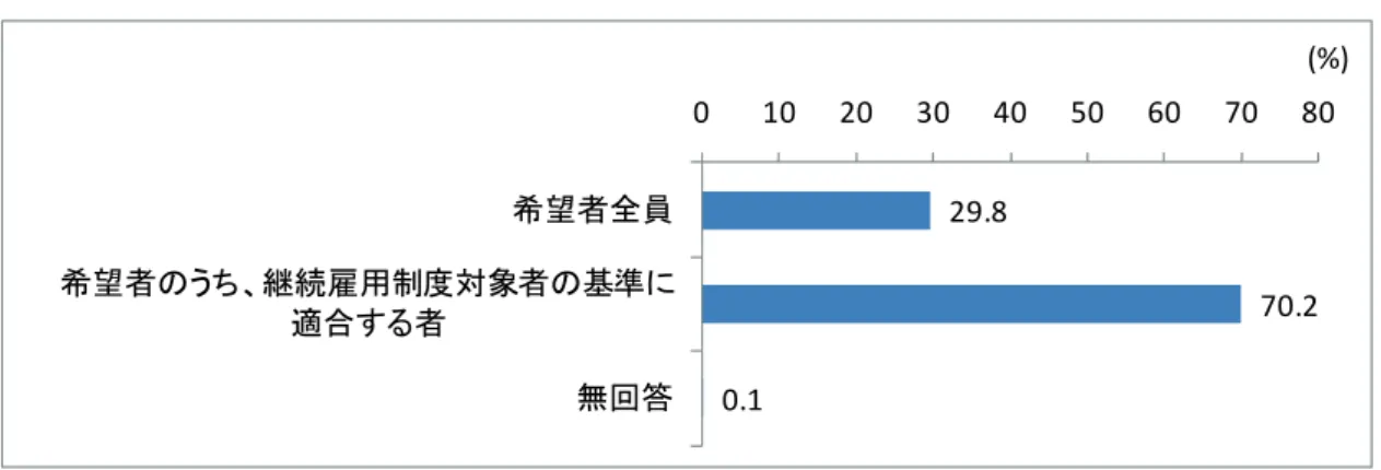 図 表 ２ － ２ － 10  雇 用 制 度 の あ る 企 業 の 最 も 多 い 雇 用 の 上 限 年 齢 の 状 況 n=3506 単位　％） 最 多い上限年齢 歳 1 歳 歳 歳 歳 歳 歳 歳 歳 9 歳 歳 歳以上 歳以上計 無回答 [1 