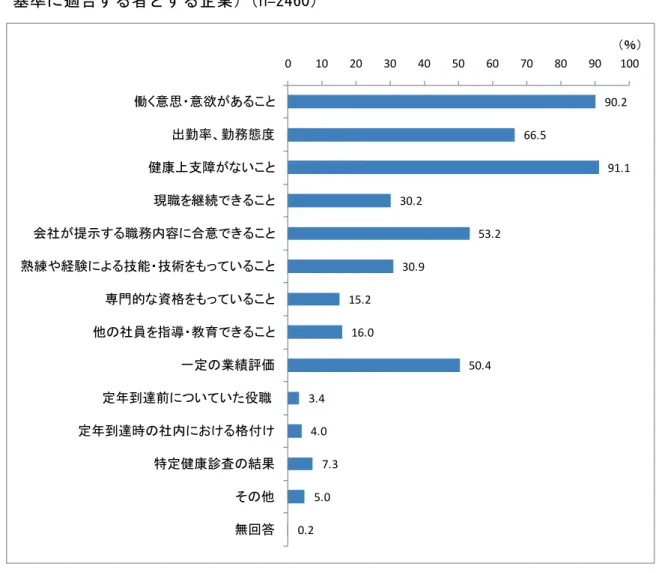 図 表 ２ － ２ － 1「  雇 用 制 度 の 対 象 者 の 基 準 複 数 回 答 雇 用 の 対 象 者 に つ い て   基 準 に 適 合 す る 者 と す る 企 業 n=「460 90.2  66.5  91.1  30.2  53.2  30.9  15.2  16.0  50.4  3.4  4.0  7.3  5.0  0.2 0 10 20 30 40 50 60 70 80 90 100働く意思・ 意欲があこ出勤率勤務態度健康上支がいこ現職をこ会社が提示す職務内容合意こ熟練や