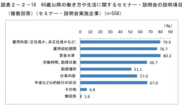 図 表 ２ － ２ － 1】  60歳 以 降 の 働 き 方 や 生 活 に 関 す る セ ナ 説 明 会 の 参 加 可 能 年 齢   セ ナ 説 明 会 の 実 施 企 業 n=558 単位　％） 調査数 9歳以 歳 1 歳 歳 歳 歳 歳 9歳 無回答 セ ・説明会 参加 n= 1 