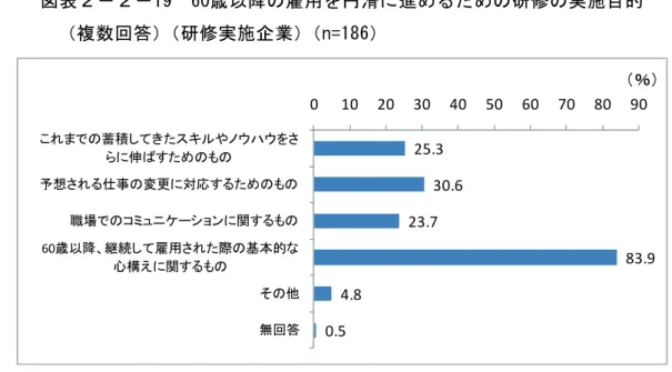 図 表 ２ － ２ － 19  60歳 以 降 の 雇 用 を 滑 に る た の 研 修 の 実 施 目 的   複 数 回 答 研 修 実 施 企 業 n=186 25.3  30.6  23.7  83.9  4.8  0.5 0 10 20 30 40 50 60 70 80 90こま蓄積してたスルやウウをさら伸ばすた予想さ事変更対応すた職場コュケシ ョン関す60歳以降して 雇用さた基本的心構え関すそ他無回答 ％） ３ ） 他 社 へ の 転 籍 制 度 の 状 況   歳 到 達 す る 前 の 