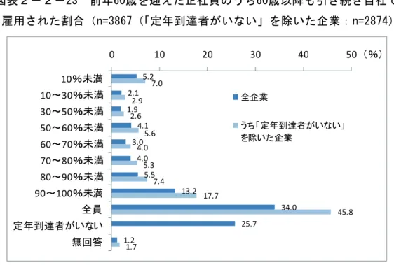 図 表 ２ － ２ － 「3  前 年 60歳 を 迎 え た 正 社 員 の う 60歳 以 降 も 引 き き 自 社 雇 用 さ た 割 合 n=386】 定 年 到 達 者 が い い を 除 い た 企 業 ： n=「8】4 5.2  2.1  1.9  4.1  3.0  4.0  5.5  13.2  34.0  25.7  1.2  7.0 2.9 2.6 5.6 4.0 5.3  7.4  17.7  45.8  1.7 0 10 20 30 40 5010％未満10～30％未満30～50