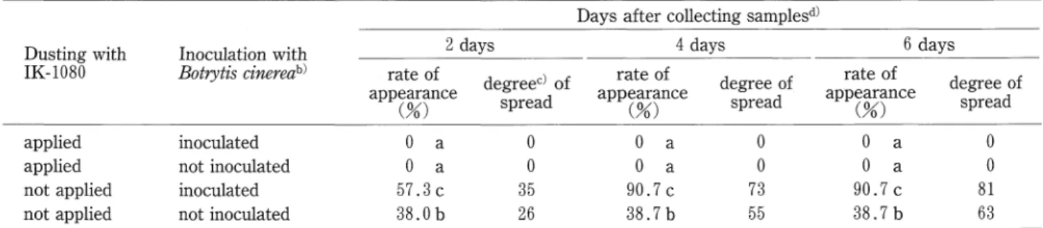 Table  2.  Suppression  of  growth  of  gray  mold  fungus  on  petals  of  cucumber  after  dusting  with  Bacillus  subtilis  IK-1080  via  hot-air  heating  systema)