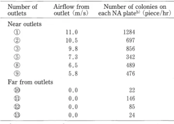 Table  5.  Number  of  Bacillus  subtilis  IK-1080  colonies  formed  on  nutrient  agar  plates  at  various  operating  times  of  the  hot-air  system  when  both  main  ducts  and  branch  ducts  were  useda)