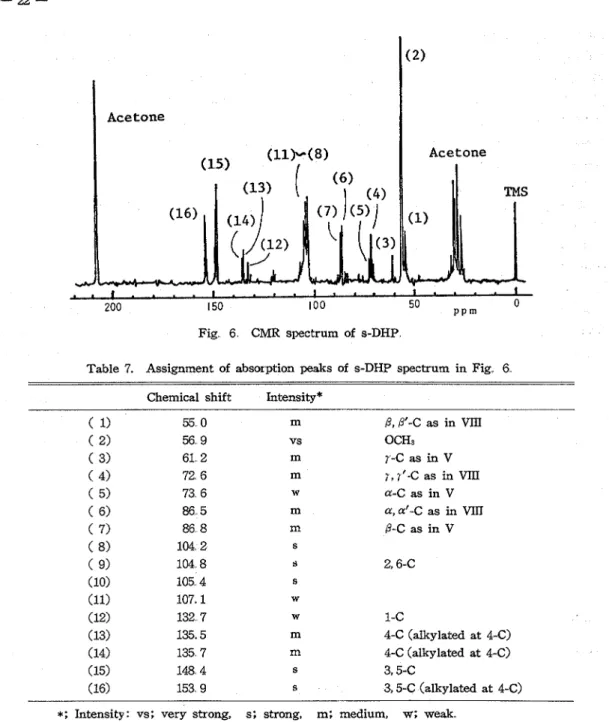 Fig  6  CMR  spectrum  of  s-DHP 