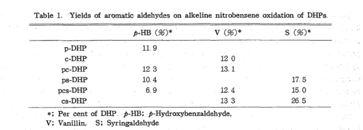 Table  1  Yields  of  aromatic  aldehydes  on  alkeline  nitrobenzene  oxidation  of  DHPs 
