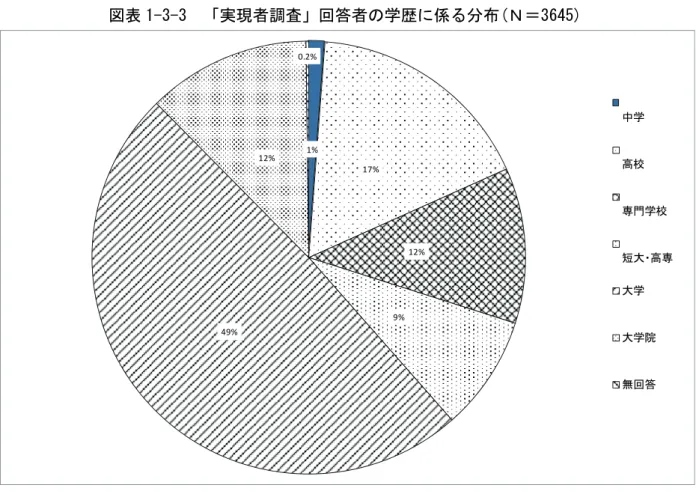 図表 1-年-年  実現者調査 回答者の学歴に係る分布(Ｎ＝年645)  がごく少数いる 9 。  (乙)未実現者調査  まず、年齢 分布(図表 1-3-4) あるが、10 代が 1％、20 代が 38％、30 代が 33％、40 代が 19％、50 代が 8％、それに ①0 代以上が 2％と っている。性別 分布(図表 1-3-5) あるが、 男性が 58％、女性が 42％と っている。学歴 分布(図表 1-3-①)について 、中学卒が 1％、 高校卒が 1①％、 専門学校卒が 11％、 短大 ・ 高専卒