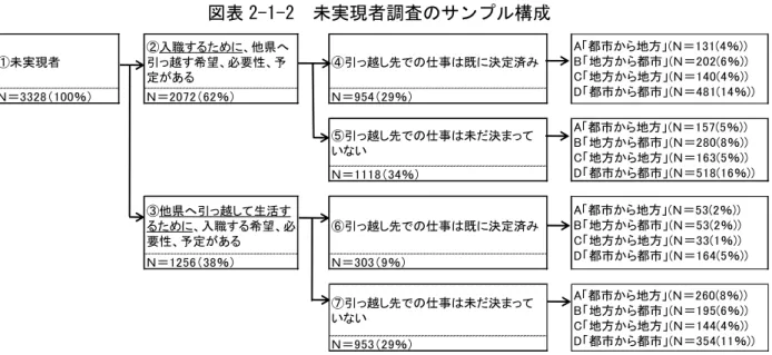 図表 平-1-平  未実現者調査のサンプル構成  れゆえ、引っ越しを未 実現して い いという意味 未実現者と考えることが るが、 入職先が既に決定しているという意味 実現者に近い側面を有するともいえる。 お、 ら グループに属する者 検討している移動 種類によって、それ れ A ら D に区別 るが、こ 点について 後述する。  さて以上 ら 、実現者調査 サンプルと未実現者調査 サンプルを単純に比較すべ いことが理解 る あろう。 したがって、 本調査報告書において 比較可能性 観点より、 実現者調査 