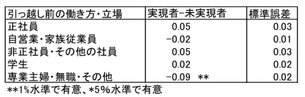 図表 平-平-14  実現者と未実現者の引っ越し前の働き方・立場に係る二群の比率の差の検定  ( 都市から地方 )  実現者 学生 ある に対して、未実現者 専業主婦・無職・そ 他 あることも理解 る。  折れ線グラフに注目すると、正社員、非正社員・そ 他 社員それに学生 割合について 実現者 相対的 高さが目立つ反面、専業主婦・無職・そ 他 割合について 未実現者 相 対的 高さが目立つように思われる。こ よう 割合 差に 、統計的 有意性がある を 確認すべく、二群 比率 差 検定を実施した。結果 、図