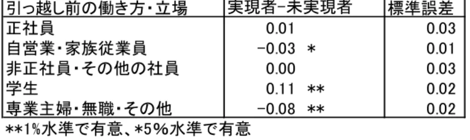 図表 平-平-16  実現者と未実現者の引っ越し前の働き方・立場に係る二群の比率の差の検定  ( 地方から都市 )  b  地方 ら都市 へ 移動  図表 2-2-15 に 、 地方 ら都市 へ移動した実現者と、 地方 ら都市 へ 移動を検討し ている未実現者 引っ越し前 働 方や立場に関する分布が示されている。ここ ら 、実現 者、未実現者ともに正社員 割合が最も高いこと、そ 後に 非正社員・そ 他 社員 割合 が続いていることがわ るが、 3 番目に割合が高い 実現者 学生 ある に対して、 未実 現者
