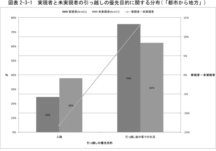 図表 平-年-1  実現者と未実現者の引っ越しの優先目的に関する分布( 都市から地方 )  図表 平-年-平  実現者と未実現者の引っ越しの優先目的に係る二群の比率の差の検定   ( 都市から地方 )  県 生活を挙 ている者 方が多いことが理解 る。  また、折れ線グラフに注目すると、実現者 方が引っ越し後 県 生活と回答した者 割 合が多いことがわ る。統計的に有意 差がある を確認したところ、図表 2-3-2 に示され ているように、引っ越し後 県 生活という回答 割合 、実現者 方が有意に高いことが