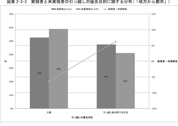 図表 平-年-年  実現者と未実現者の引っ越しの優先目的に関する分布( 地方から都市 )  図表 平-年-4  実現者と未実現者の引っ越しの優先目的に係る二群の比率の差の検定   ( 地方から都市 )  また、折れ線グラフに注目すると、実現者 方が引っ越し後 県 生活を優先という回答 割合が高いことがわ る。統計的に有意 差がある を検討したところ、図表 2-3-4 に示 されたように、引っ越し 優先目的として、引っ越し後 県 生活と回答した者 割合 実 現者 方が有意に多いことがわ った。  3-2  引