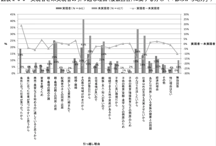 図表 平-年-5  実現者と未実現者の引っ越し理由(複数回答)に関する分布 ( 都市から地方 )  者について 親・義理 親と 同居・近居 割合が最も高く、そ 後に 親族・友人・知 人が多い 、 そ 県や地域が好 ら が続いていることがわ る。一方 、未実現者 について そ 県や地域が好 ら 割合が最も高く、2 番目に んびり生活したい ら が続 、3 番目に 自然が豊 ら と 仕事以外 生活も充実させたい ら が同 率 続いていることが理解 る。  折れ線グラフに注目すると、 条件に合った仕事が見つ った