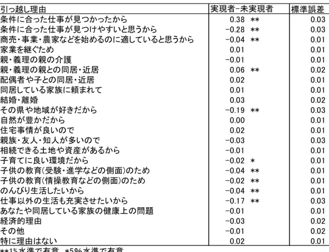図表 平-年-8  実現者と未実現者の引っ越し理由(複数回答)に係る二群の比率の差の検定   ( 地方から都市 )  3-3  引っ越し理由(最重要) 差異について  a  都市 ら地方 へ 移動  図表 2-3-9 、 都市 ら地方 へ移動した実現者と、 都市 ら地方 へ 移動を検討して いる未実現者 最も重要 引っ越し理由 分布について示したも ある。 ここ ら 、 まず、 実現者について 親・義理 親と 同居・近居 割合が最も高く、そ 後に 条件に合っ た仕事が見つ った ら 、 結婚・離婚 が続いて