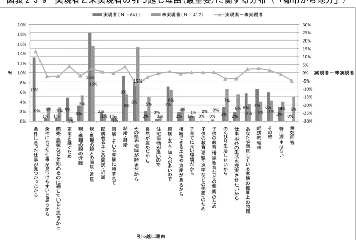図表 平-年-9  実現者と未実現者の引っ越し理由(最重要)に関する分布 ( 都市から地方 )  結果 、 図表 2-3-10 に示されている。 ここ ら 、 まず 条件に合った仕事が見つ った ら 、 家業を継 ため それに 結婚・離婚 割合について 実現者 方が有意に高いことがわ った。くわえて、 条件に合った仕事が見つけやすいと思う ら 、 商売、事業、農家 を 始める に適していると思う ら 、 そ 県や地域が好 ら 、 自然が豊 ら 、 んびり生活したい ら それに 仕事以外 生活も充実させたい 