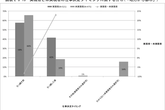 図表 平-年-15  実現者と未実現者の仕事決定タイミングに関する分布( 地方から都市 )  図表 平-年-16  実現者と未実現者の仕事決定タイミングに係る二群の比率の差の検定   ( 地方から都市 )  3-5  Ｕターン移動に係る差異について  a  都市 ら地方 へ 移動  図表 2-3-17 、 都市 ら地方 へ移動した実現者 移動 内実がＵターン あった 否 、 都市 ら地方 へ 移動を検討している未実現者 移動 内実がＵターン ある 否 を示したも ある。 お、ここ 、引っ越し先 県が以下 条